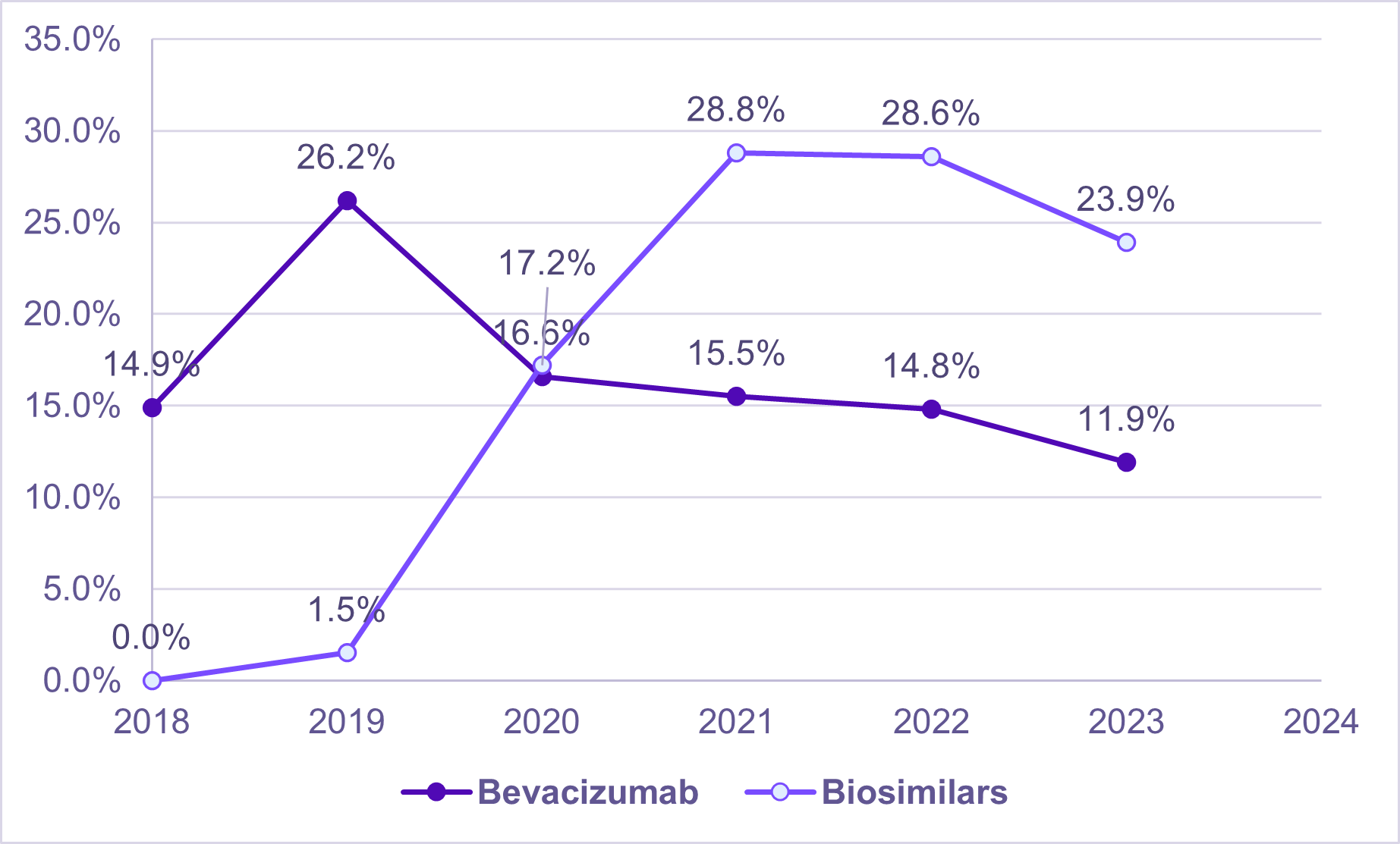 Fig 1 Trends in Bevacizumab Biosimilar.png